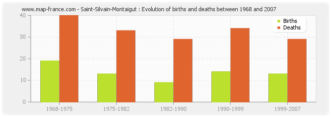 Saint-Silvain-Montaigut : Evolution of births and deaths between 1968 and 2007