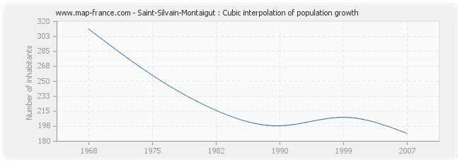 Saint-Silvain-Montaigut : Cubic interpolation of population growth