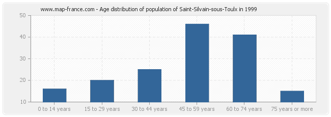 Age distribution of population of Saint-Silvain-sous-Toulx in 1999