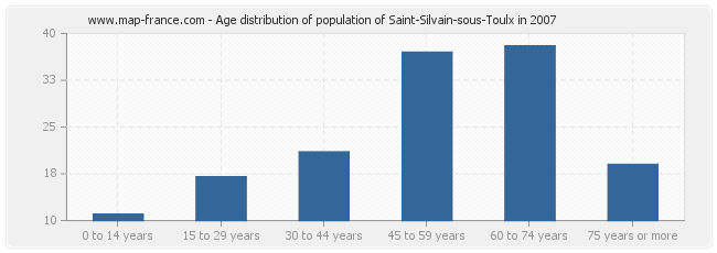 Age distribution of population of Saint-Silvain-sous-Toulx in 2007