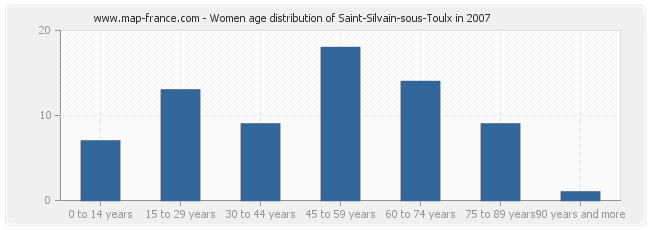 Women age distribution of Saint-Silvain-sous-Toulx in 2007