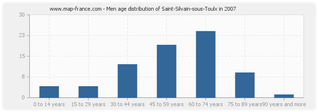 Men age distribution of Saint-Silvain-sous-Toulx in 2007