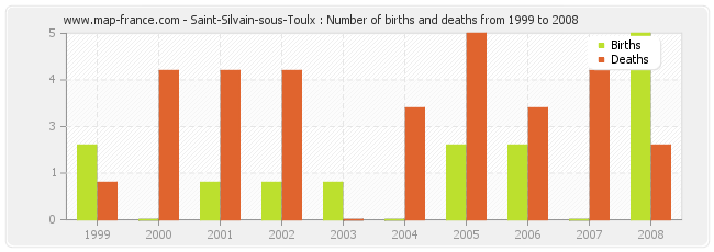 Saint-Silvain-sous-Toulx : Number of births and deaths from 1999 to 2008