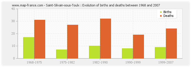 Saint-Silvain-sous-Toulx : Evolution of births and deaths between 1968 and 2007