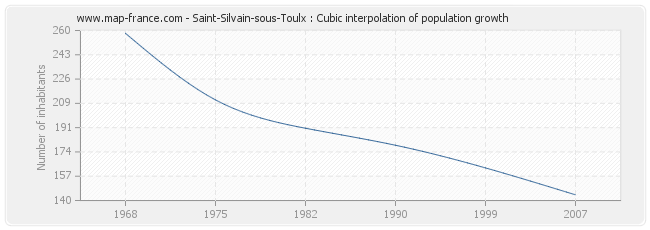 Saint-Silvain-sous-Toulx : Cubic interpolation of population growth