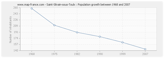 Population Saint-Silvain-sous-Toulx