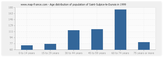 Age distribution of population of Saint-Sulpice-le-Dunois in 1999