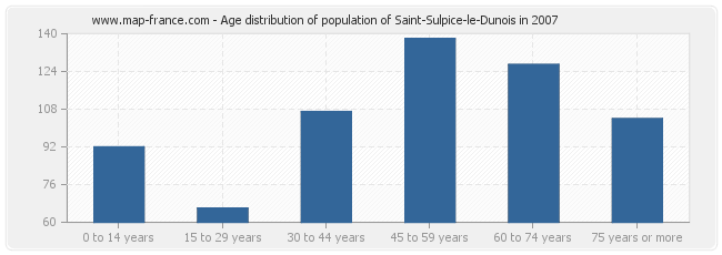 Age distribution of population of Saint-Sulpice-le-Dunois in 2007
