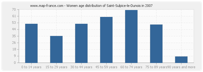 Women age distribution of Saint-Sulpice-le-Dunois in 2007