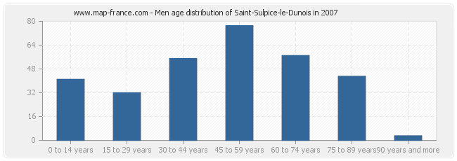 Men age distribution of Saint-Sulpice-le-Dunois in 2007