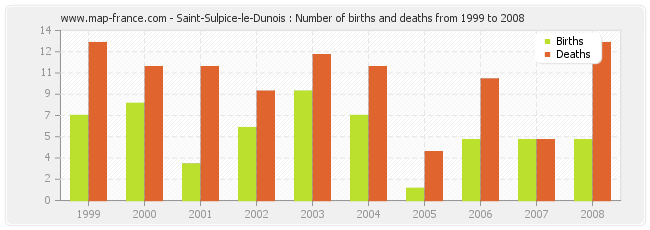 Saint-Sulpice-le-Dunois : Number of births and deaths from 1999 to 2008
