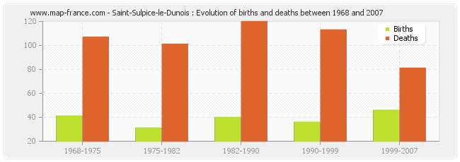 Saint-Sulpice-le-Dunois : Evolution of births and deaths between 1968 and 2007