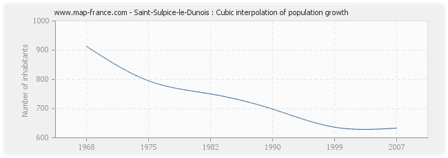 Saint-Sulpice-le-Dunois : Cubic interpolation of population growth