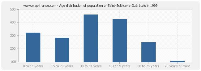 Age distribution of population of Saint-Sulpice-le-Guérétois in 1999
