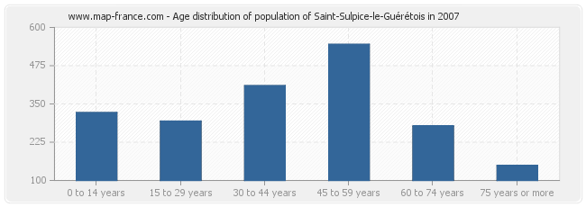 Age distribution of population of Saint-Sulpice-le-Guérétois in 2007