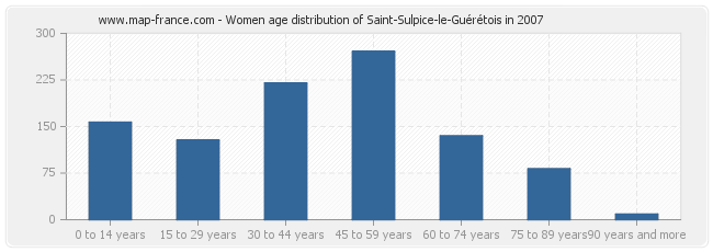 Women age distribution of Saint-Sulpice-le-Guérétois in 2007