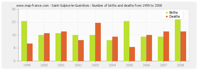 Saint-Sulpice-le-Guérétois : Number of births and deaths from 1999 to 2008