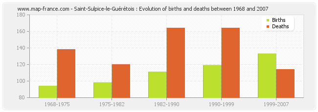 Saint-Sulpice-le-Guérétois : Evolution of births and deaths between 1968 and 2007