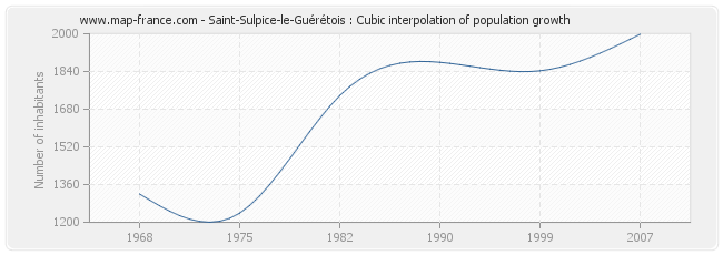 Saint-Sulpice-le-Guérétois : Cubic interpolation of population growth
