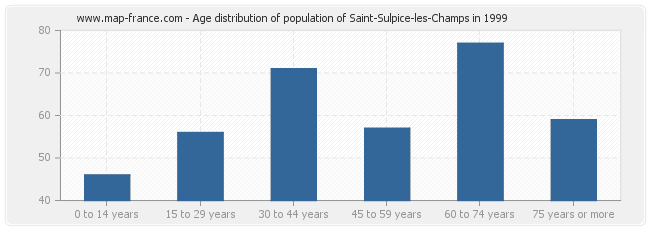 Age distribution of population of Saint-Sulpice-les-Champs in 1999
