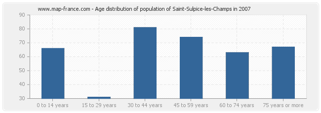 Age distribution of population of Saint-Sulpice-les-Champs in 2007