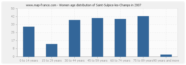 Women age distribution of Saint-Sulpice-les-Champs in 2007