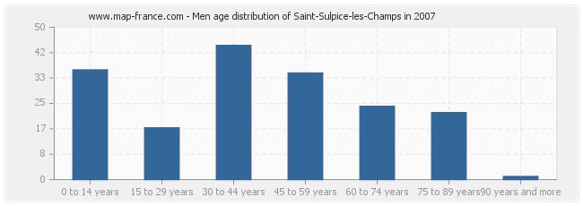Men age distribution of Saint-Sulpice-les-Champs in 2007