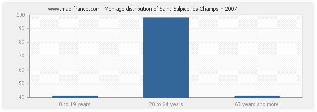 Men age distribution of Saint-Sulpice-les-Champs in 2007