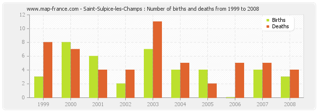 Saint-Sulpice-les-Champs : Number of births and deaths from 1999 to 2008