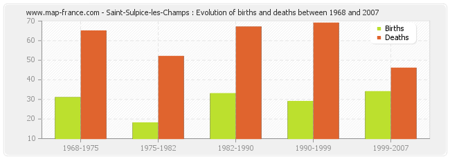Saint-Sulpice-les-Champs : Evolution of births and deaths between 1968 and 2007