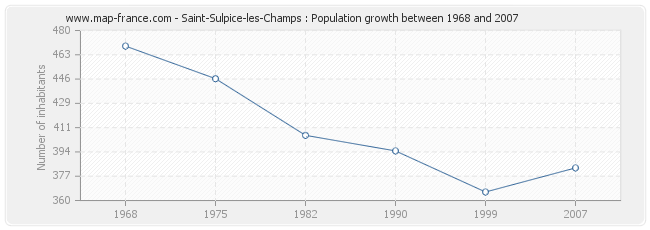 Population Saint-Sulpice-les-Champs