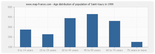 Age distribution of population of Saint-Vaury in 1999