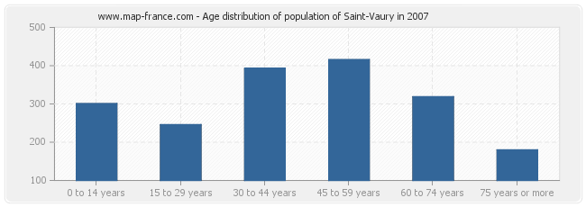 Age distribution of population of Saint-Vaury in 2007