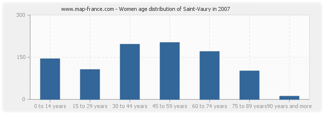 Women age distribution of Saint-Vaury in 2007