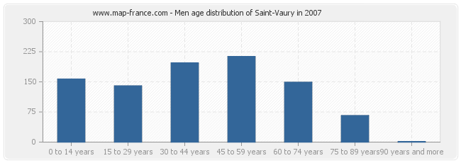 Men age distribution of Saint-Vaury in 2007