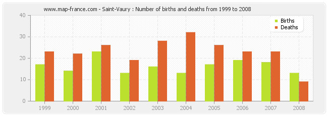 Saint-Vaury : Number of births and deaths from 1999 to 2008