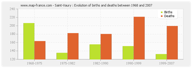 Saint-Vaury : Evolution of births and deaths between 1968 and 2007