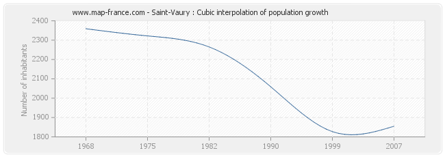 Saint-Vaury : Cubic interpolation of population growth