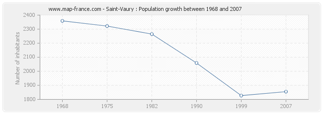 Population Saint-Vaury