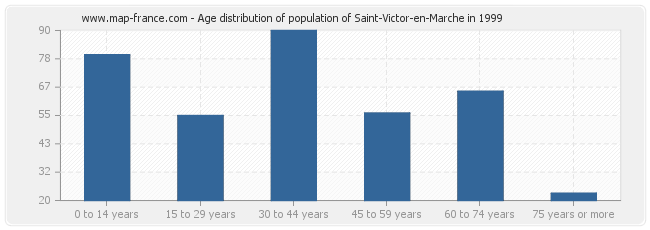 Age distribution of population of Saint-Victor-en-Marche in 1999