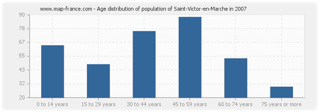 Age distribution of population of Saint-Victor-en-Marche in 2007