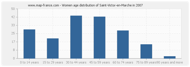 Women age distribution of Saint-Victor-en-Marche in 2007