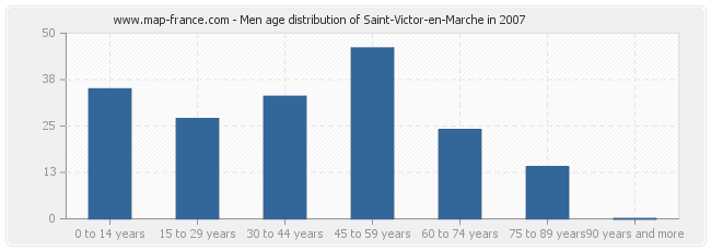Men age distribution of Saint-Victor-en-Marche in 2007