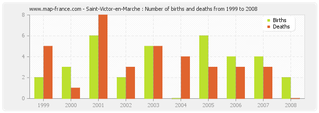 Saint-Victor-en-Marche : Number of births and deaths from 1999 to 2008