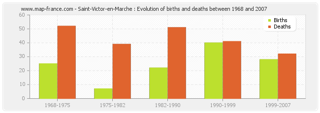 Saint-Victor-en-Marche : Evolution of births and deaths between 1968 and 2007