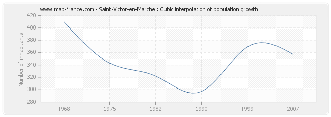 Saint-Victor-en-Marche : Cubic interpolation of population growth