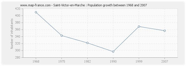 Population Saint-Victor-en-Marche