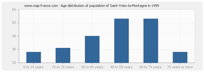 Age distribution of population of Saint-Yrieix-la-Montagne in 1999