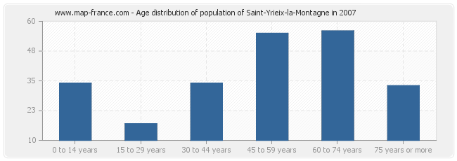 Age distribution of population of Saint-Yrieix-la-Montagne in 2007