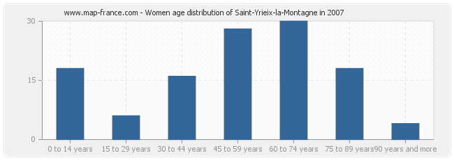 Women age distribution of Saint-Yrieix-la-Montagne in 2007